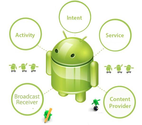 Các Thành Phần Cơ Bản Của Ứng Dụng Android - Www.Androidcoban.Com