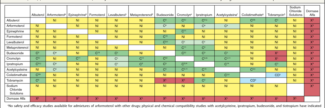 Mixing And Compatibility Guide For Commonly Used Aerosolized Medications. |  Semantic Scholar