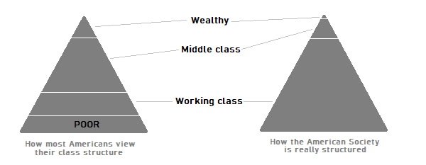 Why Is The Middle Class Being Seen As The Working Class? - Quora