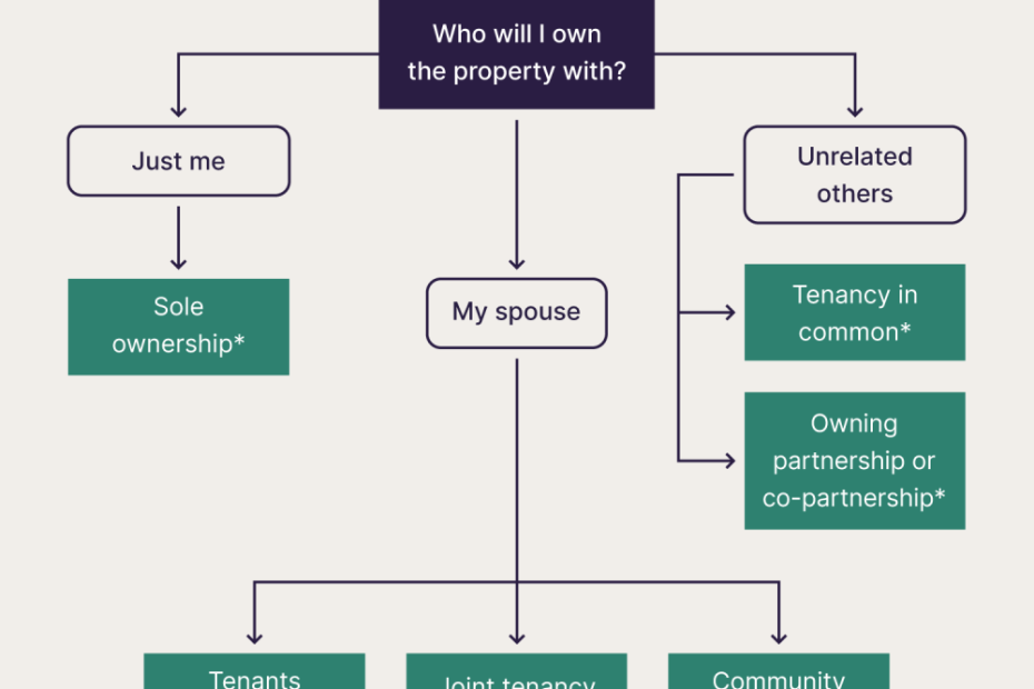 7 Types Of Ownership In Real Estate – Which Is Best For You? | Pacaso